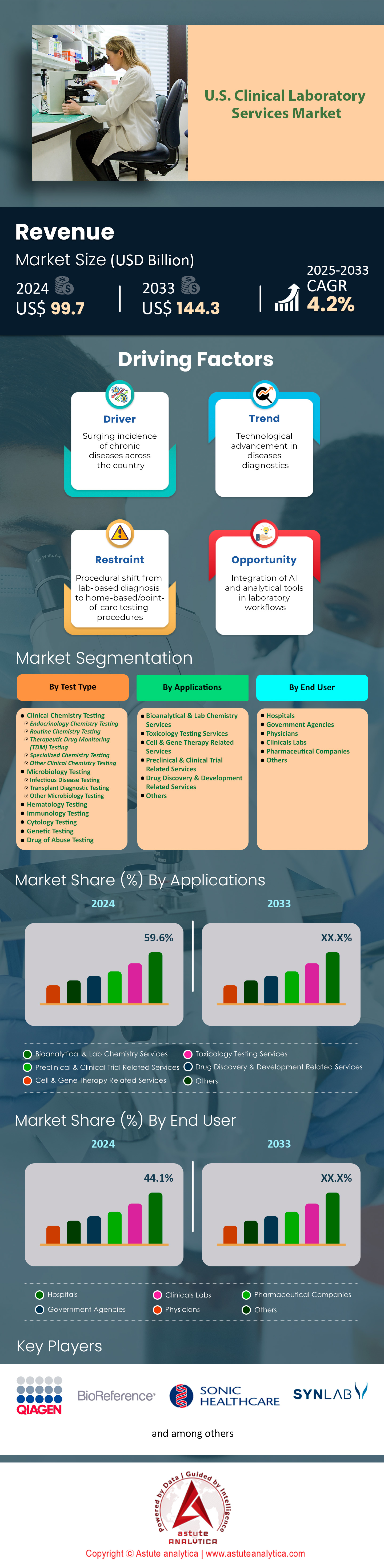 Mercado de servicios de laboratorio clínico de Estados Unidos